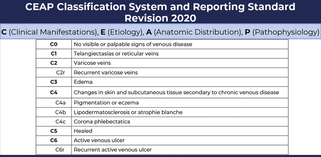 Varicose vein staging according to the 2020 revised CEAP classification